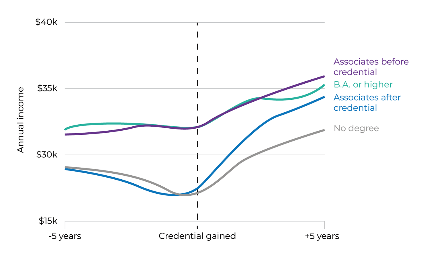 Credentialed-Earnings-After-Degree-Graph