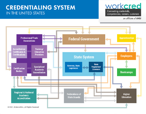 US-Credentialing-System