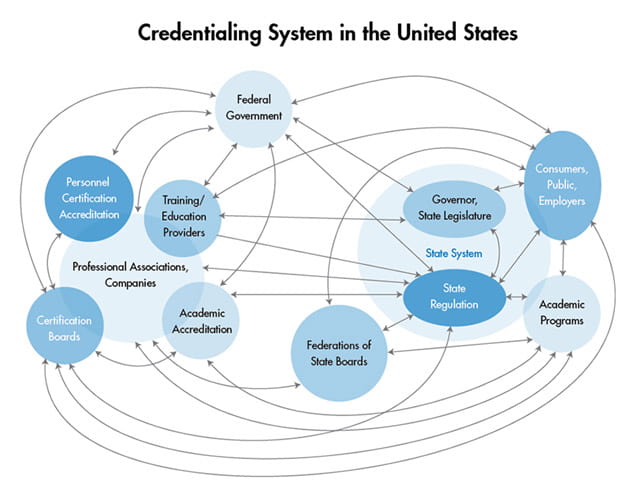 Credentialing System in the United States Credentialing System in the United States